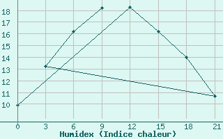 Courbe de l'humidex pour Torbat-Heydarieh