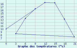 Courbe de tempratures pour Borisoglebsk