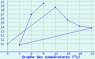 Courbe de tempratures pour Vysnij Volocek