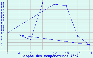 Courbe de tempratures pour Pyrgela