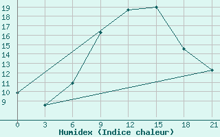 Courbe de l'humidex pour Belozersk