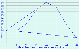 Courbe de tempratures pour Lodejnoe Pole