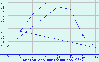 Courbe de tempratures pour Tot