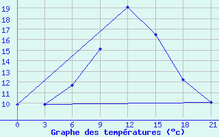 Courbe de tempratures pour Gorki