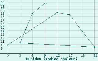 Courbe de l'humidex pour Sarab