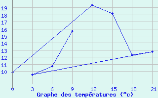 Courbe de tempratures pour Kazanskaja