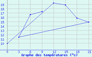 Courbe de tempratures pour Kasira