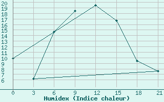 Courbe de l'humidex pour Rostov