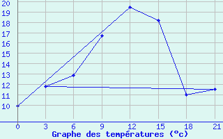 Courbe de tempratures pour Lamia