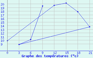 Courbe de tempratures pour Bejaia