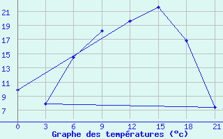 Courbe de tempratures pour Bobruysr