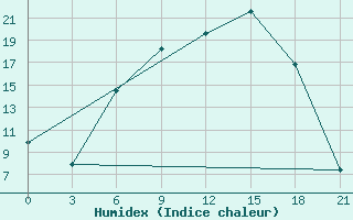 Courbe de l'humidex pour Bobruysr