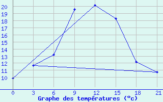 Courbe de tempratures pour Liman