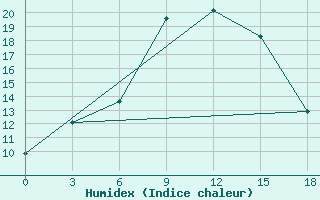 Courbe de l'humidex pour Liman