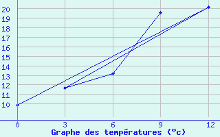 Courbe de tempratures pour Liman