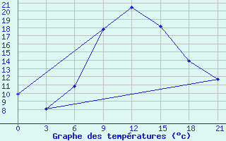 Courbe de tempratures pour Wadi El Natroon