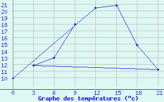 Courbe de tempratures pour Zaghonan Magrane