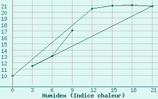 Courbe de l'humidex pour Lodejnoe Pole