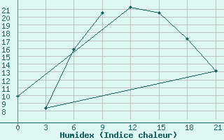 Courbe de l'humidex pour Mozyr