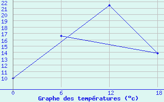 Courbe de tempratures pour Olonec