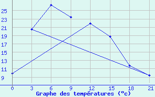 Courbe de tempratures pour Minusinsk