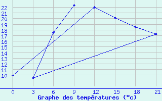 Courbe de tempratures pour Staritsa