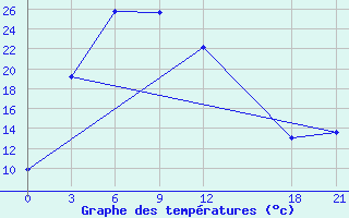 Courbe de tempratures pour Dawu