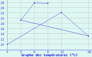 Courbe de tempratures pour Dawu