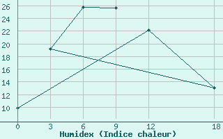 Courbe de l'humidex pour Dawu