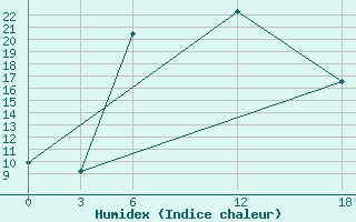 Courbe de l'humidex pour Opochka