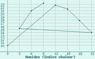 Courbe de l'humidex pour Kusmurun