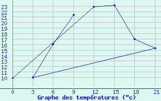 Courbe de tempratures pour Smolensk