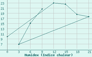 Courbe de l'humidex pour Myronivka