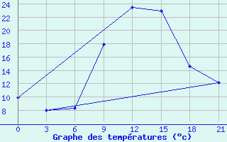 Courbe de tempratures pour Riversdale