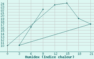 Courbe de l'humidex pour Smolensk