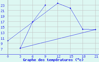 Courbe de tempratures pour Obojan