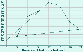 Courbe de l'humidex pour Ustyuzhna