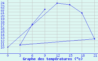 Courbe de tempratures pour Puskinskie Gory