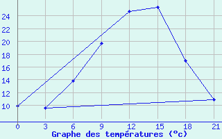 Courbe de tempratures pour Velikie Luki