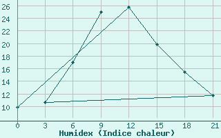 Courbe de l'humidex pour Ashotsk