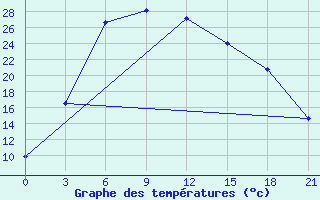 Courbe de tempratures pour Kolezma