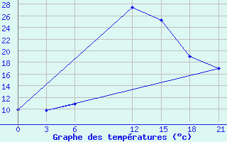 Courbe de tempratures pour Lamia