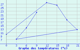 Courbe de tempratures pour Yenisehir