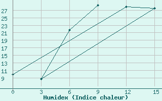 Courbe de l'humidex pour Pyrgela