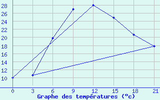 Courbe de tempratures pour Kizljar