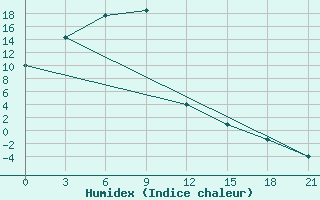 Courbe de l'humidex pour Bajandaj