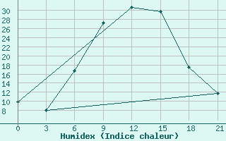 Courbe de l'humidex pour Usak Meydan