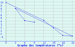 Courbe de tempratures pour Ai-Petri