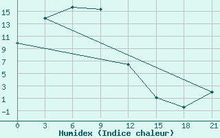 Courbe de l'humidex pour Gorin