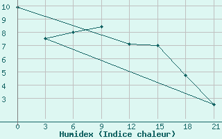 Courbe de l'humidex pour Dievskaya